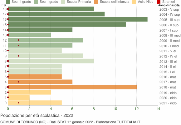 Grafico Popolazione in età scolastica - Tornaco 2022