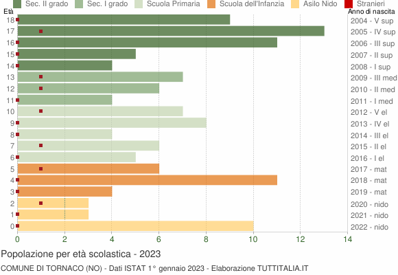 Grafico Popolazione in età scolastica - Tornaco 2023
