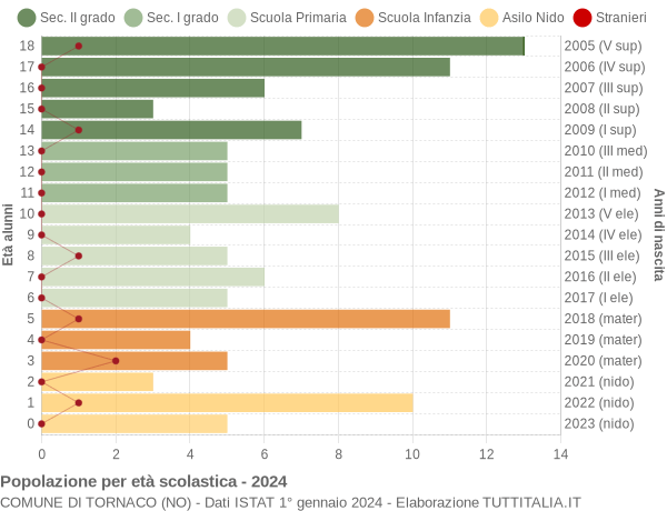 Grafico Popolazione in età scolastica - Tornaco 2024