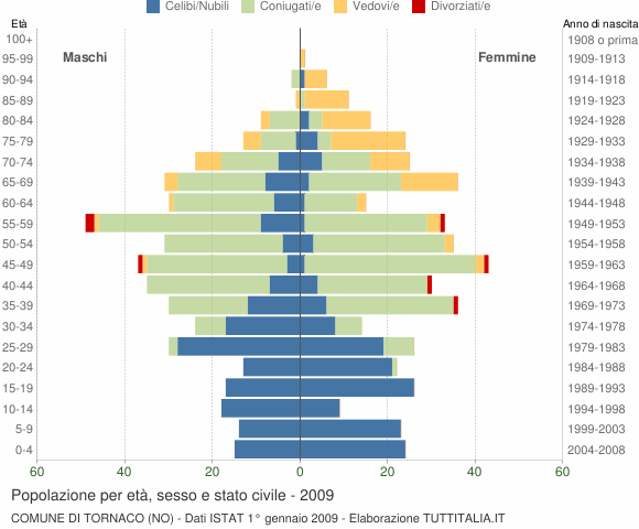 Grafico Popolazione per età, sesso e stato civile Comune di Tornaco (NO)