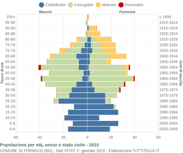 Grafico Popolazione per età, sesso e stato civile Comune di Tornaco (NO)