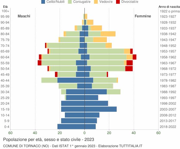 Grafico Popolazione per età, sesso e stato civile Comune di Tornaco (NO)