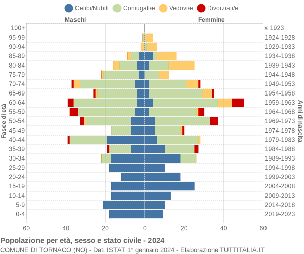 Grafico Popolazione per età, sesso e stato civile Comune di Tornaco (NO)