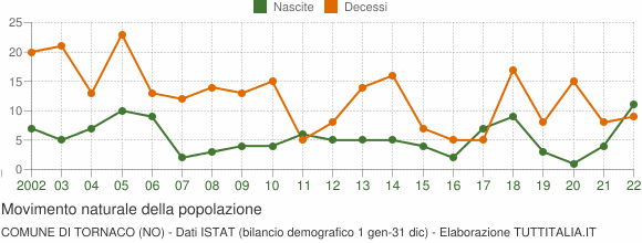Grafico movimento naturale della popolazione Comune di Tornaco (NO)