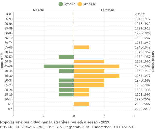 Grafico cittadini stranieri - Tornaco 2013