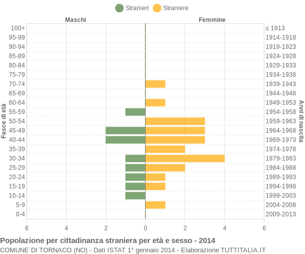 Grafico cittadini stranieri - Tornaco 2014