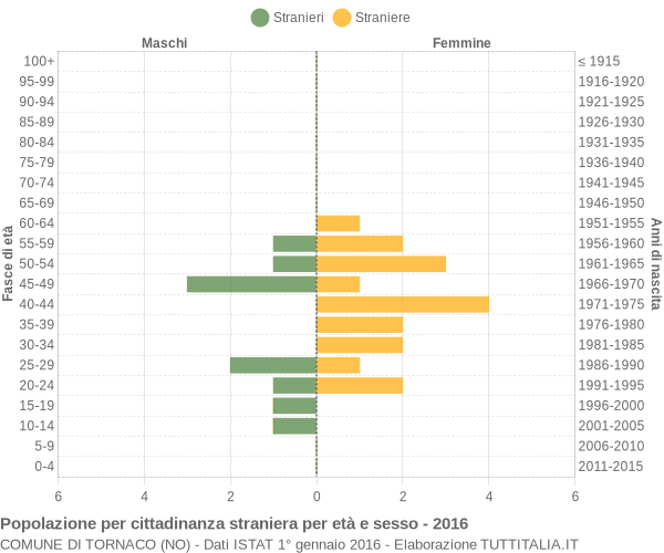 Grafico cittadini stranieri - Tornaco 2016