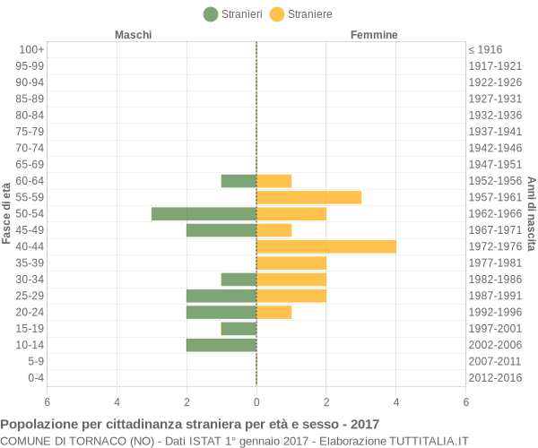 Grafico cittadini stranieri - Tornaco 2017