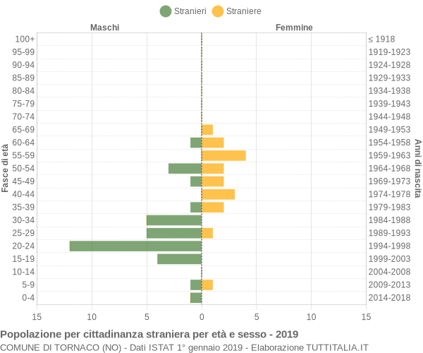 Grafico cittadini stranieri - Tornaco 2019