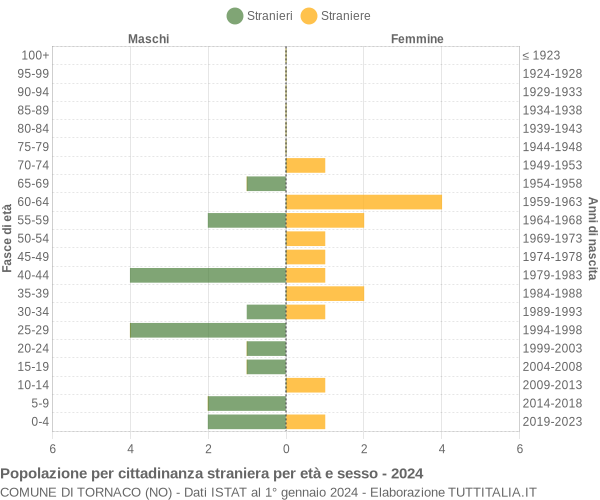 Grafico cittadini stranieri - Tornaco 2024