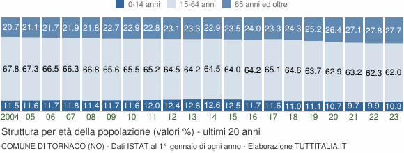 Grafico struttura della popolazione Comune di Tornaco (NO)