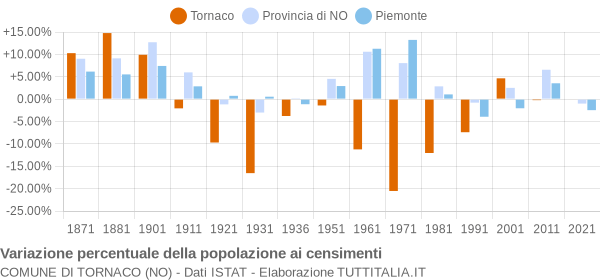 Grafico variazione percentuale della popolazione Comune di Tornaco (NO)