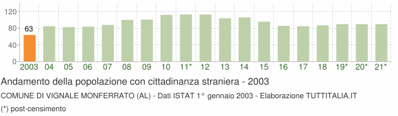 Grafico andamento popolazione stranieri Comune di Vignale Monferrato (AL)