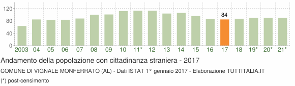 Grafico andamento popolazione stranieri Comune di Vignale Monferrato (AL)