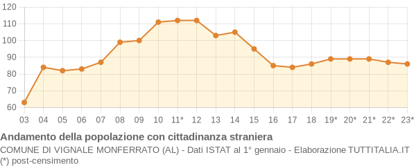 Andamento popolazione stranieri Comune di Vignale Monferrato (AL)