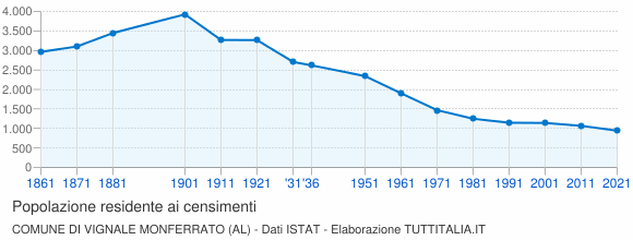 Grafico andamento storico popolazione Comune di Vignale Monferrato (AL)