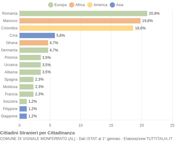 Grafico cittadinanza stranieri - Vignale Monferrato 2018