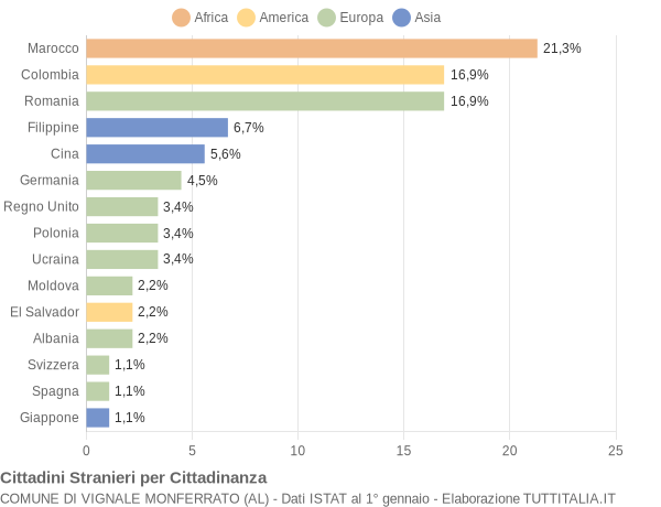 Grafico cittadinanza stranieri - Vignale Monferrato 2020