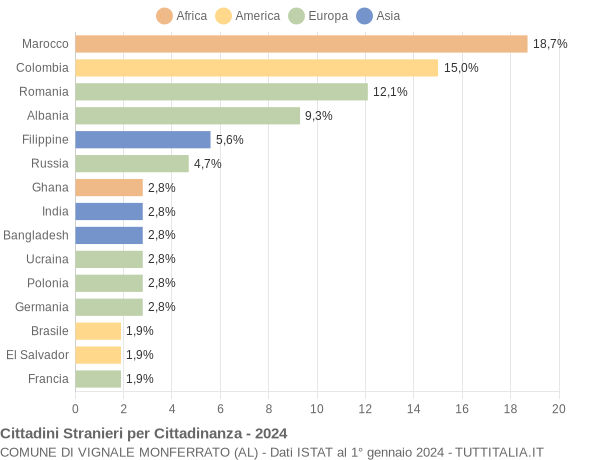 Grafico cittadinanza stranieri - Vignale Monferrato 2024