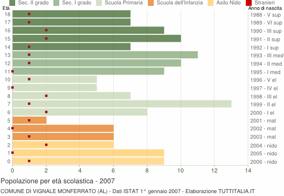 Grafico Popolazione in età scolastica - Vignale Monferrato 2007