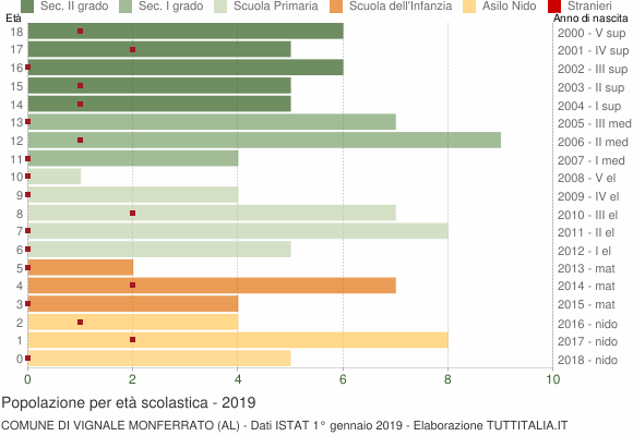 Grafico Popolazione in età scolastica - Vignale Monferrato 2019