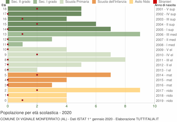 Grafico Popolazione in età scolastica - Vignale Monferrato 2020