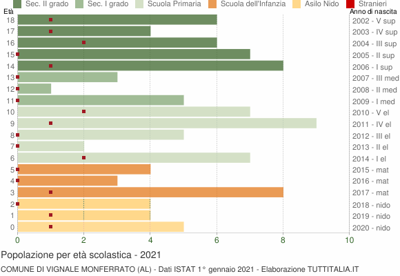 Grafico Popolazione in età scolastica - Vignale Monferrato 2021