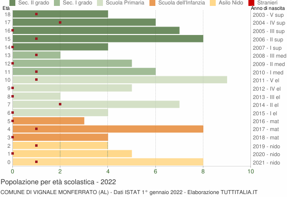 Grafico Popolazione in età scolastica - Vignale Monferrato 2022