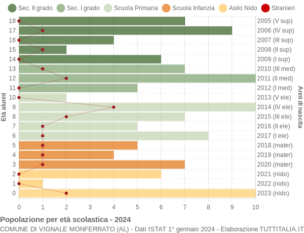 Grafico Popolazione in età scolastica - Vignale Monferrato 2024