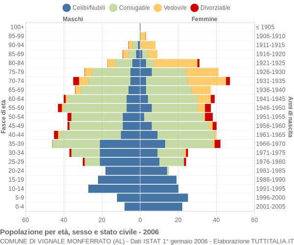 Grafico Popolazione per età, sesso e stato civile Comune di Vignale Monferrato (AL)