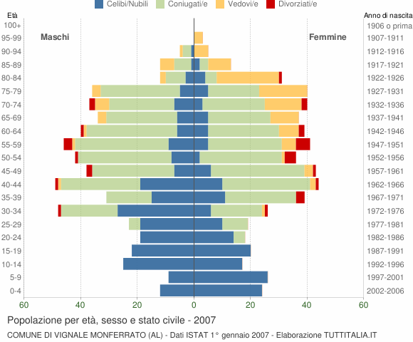 Grafico Popolazione per età, sesso e stato civile Comune di Vignale Monferrato (AL)