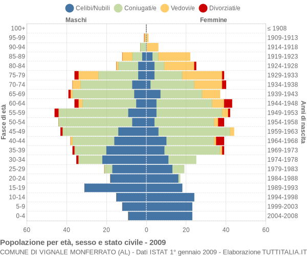 Grafico Popolazione per età, sesso e stato civile Comune di Vignale Monferrato (AL)