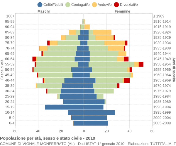 Grafico Popolazione per età, sesso e stato civile Comune di Vignale Monferrato (AL)