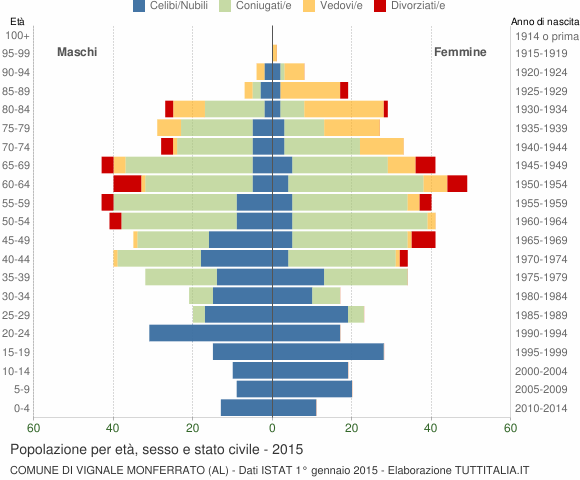 Grafico Popolazione per età, sesso e stato civile Comune di Vignale Monferrato (AL)
