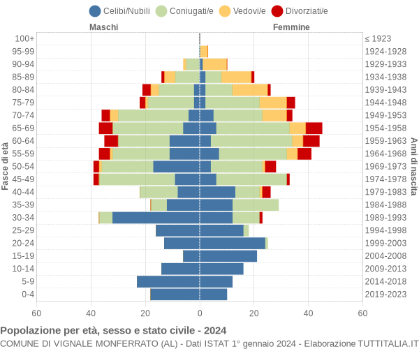 Grafico Popolazione per età, sesso e stato civile Comune di Vignale Monferrato (AL)