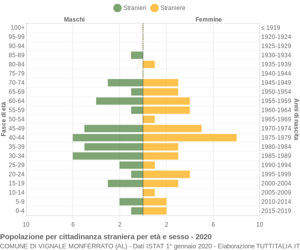 Grafico cittadini stranieri - Vignale Monferrato 2020