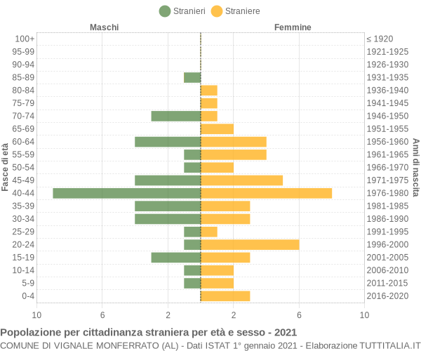 Grafico cittadini stranieri - Vignale Monferrato 2021