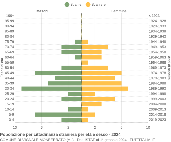 Grafico cittadini stranieri - Vignale Monferrato 2024