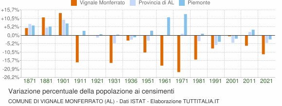 Grafico variazione percentuale della popolazione Comune di Vignale Monferrato (AL)