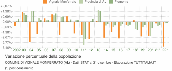 Variazione percentuale della popolazione Comune di Vignale Monferrato (AL)