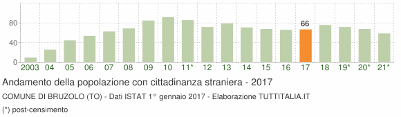 Grafico andamento popolazione stranieri Comune di Bruzolo (TO)