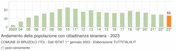 Grafico andamento popolazione stranieri Comune di Bruzolo (TO)