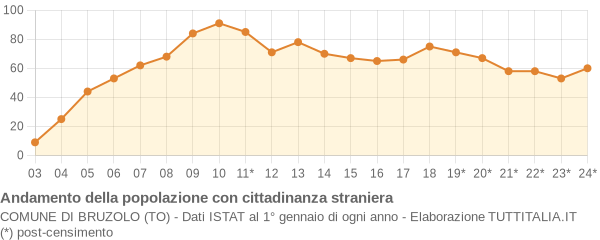 Andamento popolazione stranieri Comune di Bruzolo (TO)