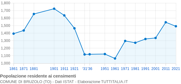 Grafico andamento storico popolazione Comune di Bruzolo (TO)