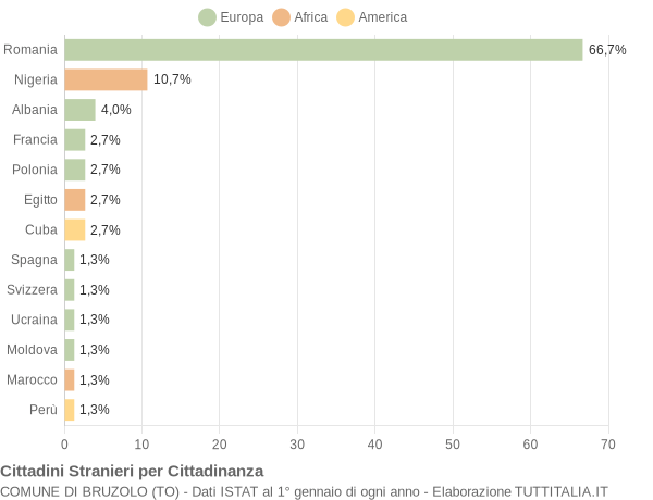 Grafico cittadinanza stranieri - Bruzolo 2018