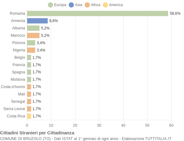 Grafico cittadinanza stranieri - Bruzolo 2022