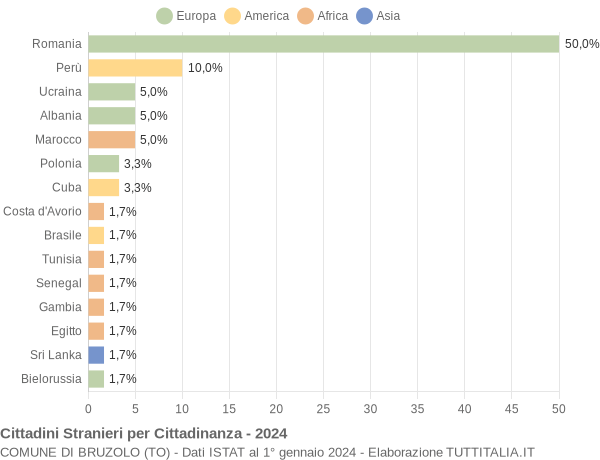 Grafico cittadinanza stranieri - Bruzolo 2024