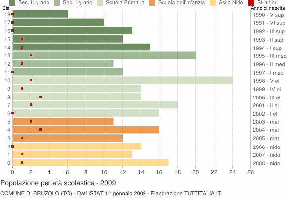Grafico Popolazione in età scolastica - Bruzolo 2009