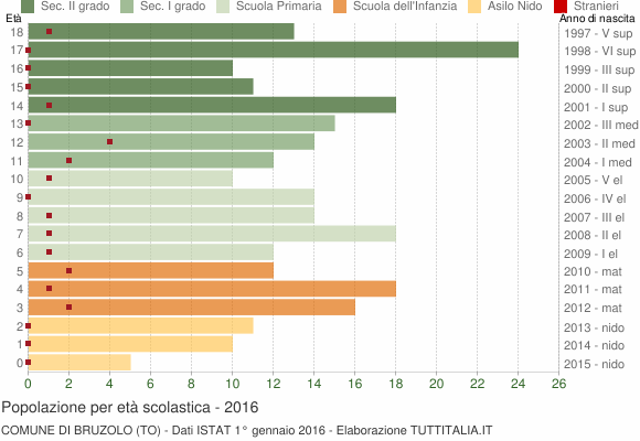 Grafico Popolazione in età scolastica - Bruzolo 2016