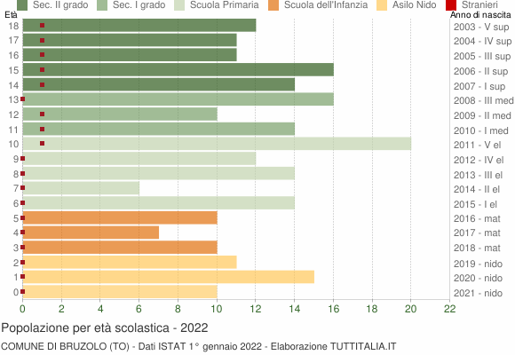 Grafico Popolazione in età scolastica - Bruzolo 2022